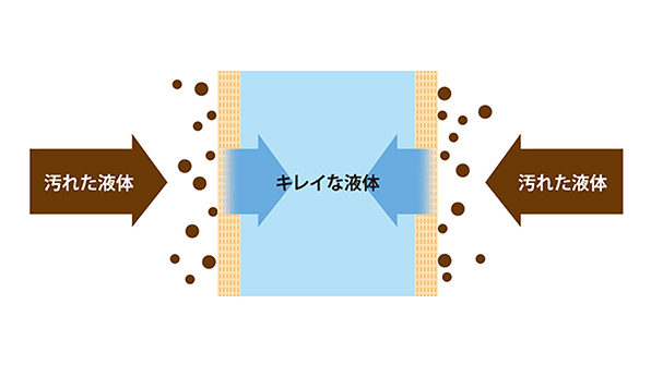 表面ろ過方式フィルタ