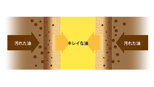 深層ろ過方式フィルタ