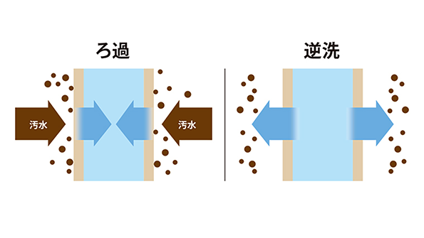 逆洗ろ過方式フィルタ