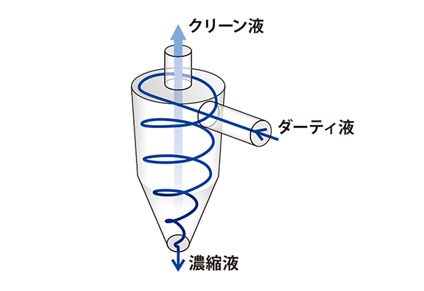低速遠心分離
