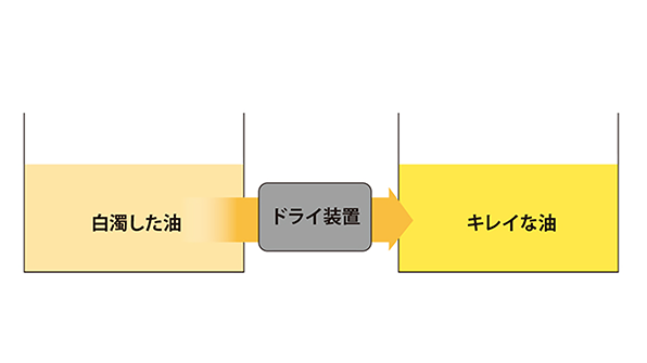 ドライ方式