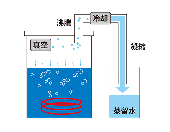 減圧蒸留方式