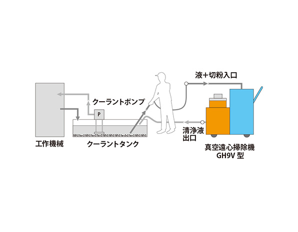 クーラント掃除機