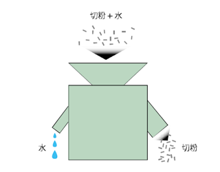 切粉脱水システム