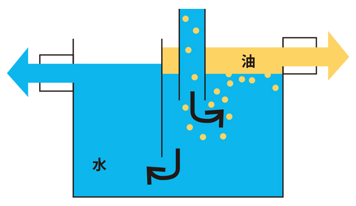 分離槽式