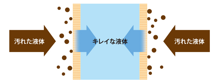 フラッシング
（表面ろ過方式)