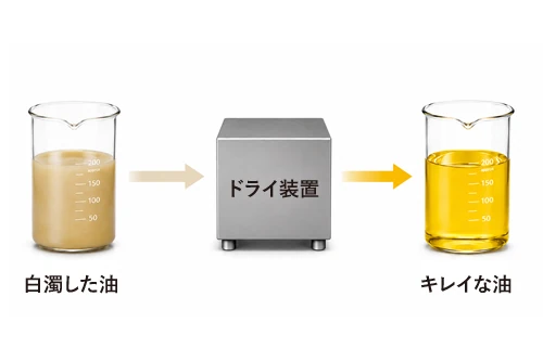 ドライ方式（白濁した油→ドライ装置→キレイな油）