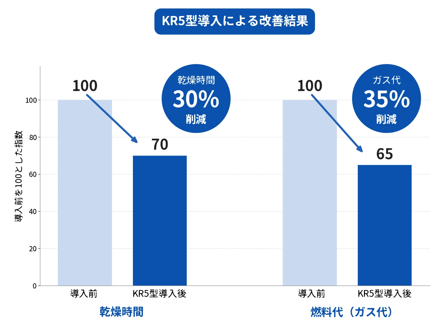 KR5型導入による改善結果グラフ