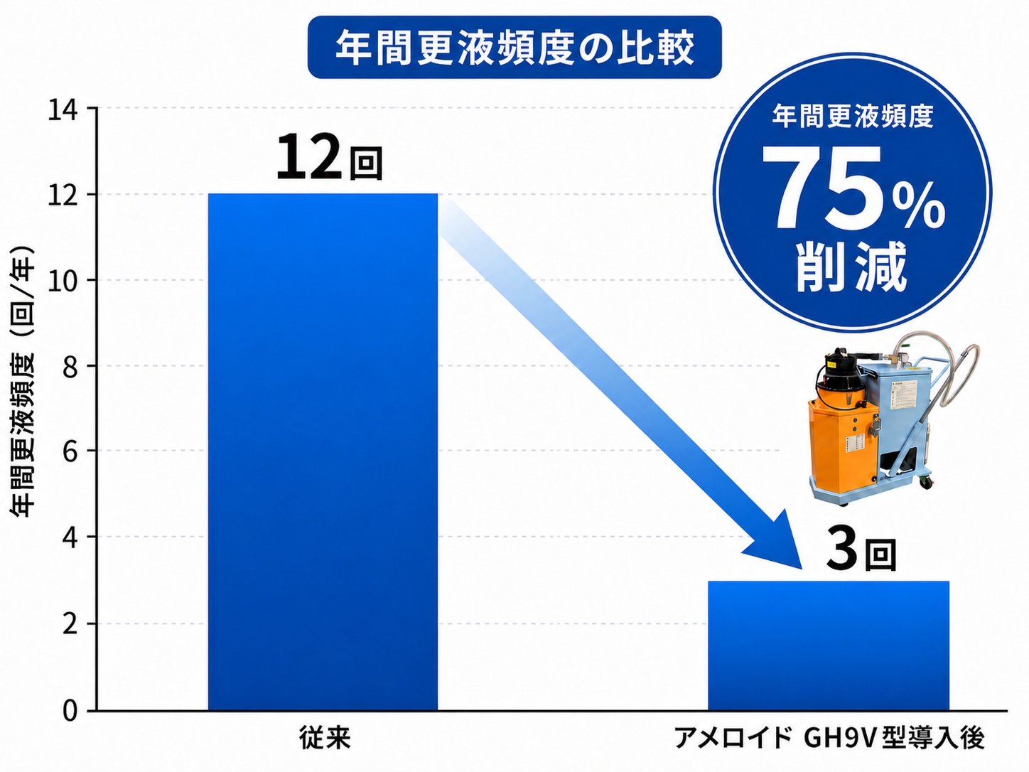 年間更液頻度の比較（12回から3回へ75%削減）