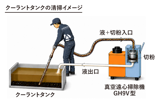 クーラントタンクの堆積物をGH9V型で吸引・回収するイメージ
