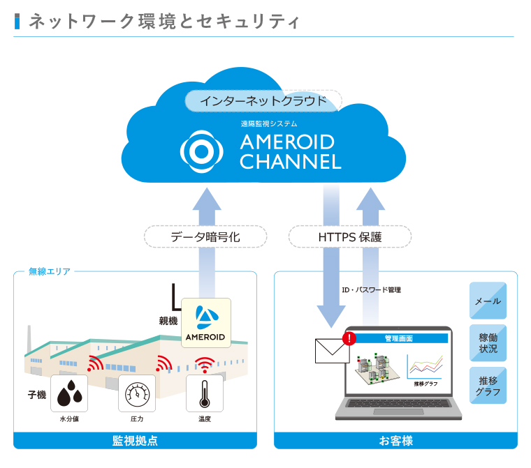 作動油と浄油機の常時監視