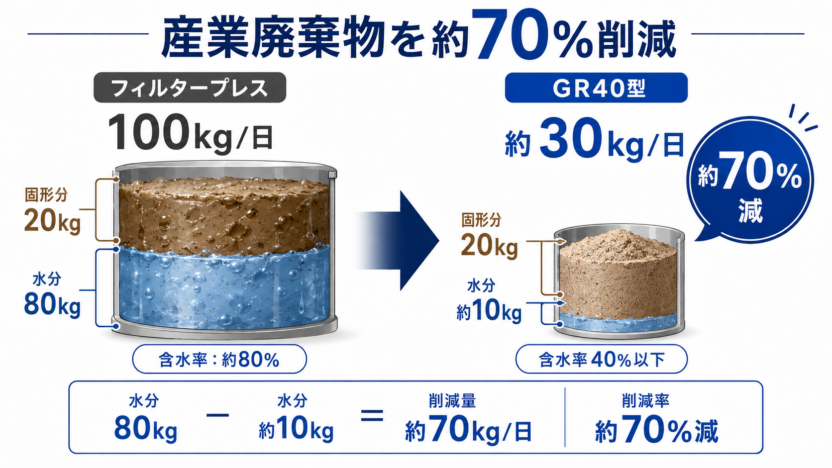 産業廃棄物を約70%削減(フィルタープレス100kg/日→GR40型約30kg/日)