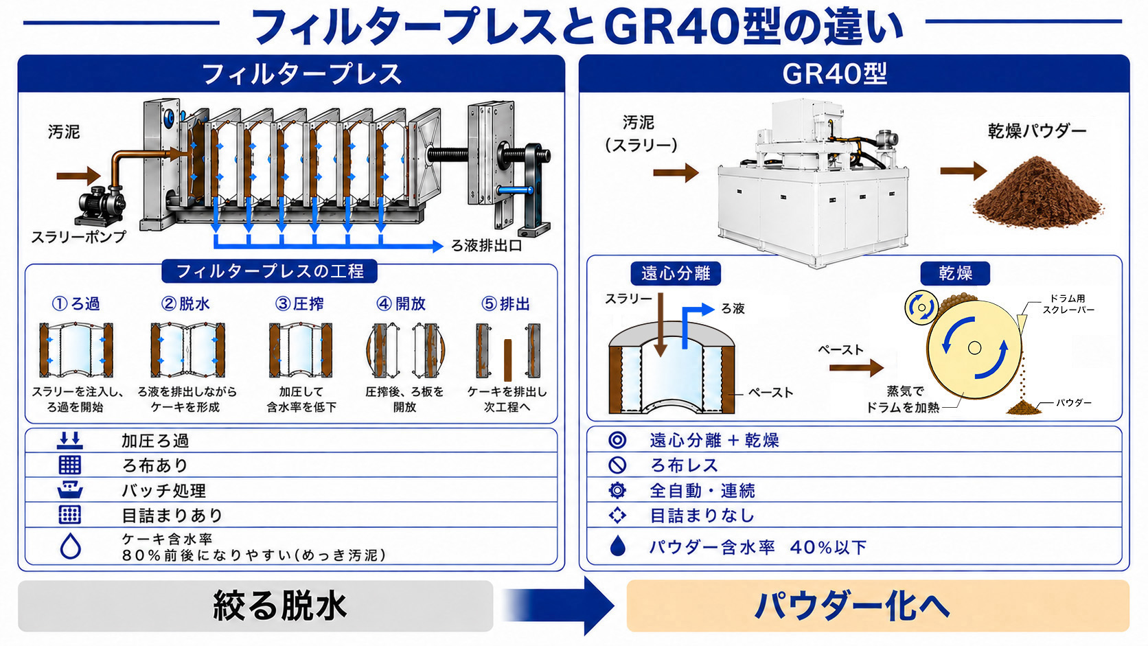 フィルタープレスとGR40型の違い