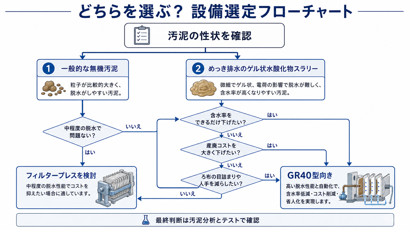どちらを選ぶ?設備選定フローチャート