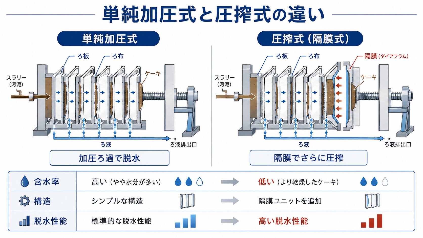 単純加圧式と圧搾式(隔膜式)の違い