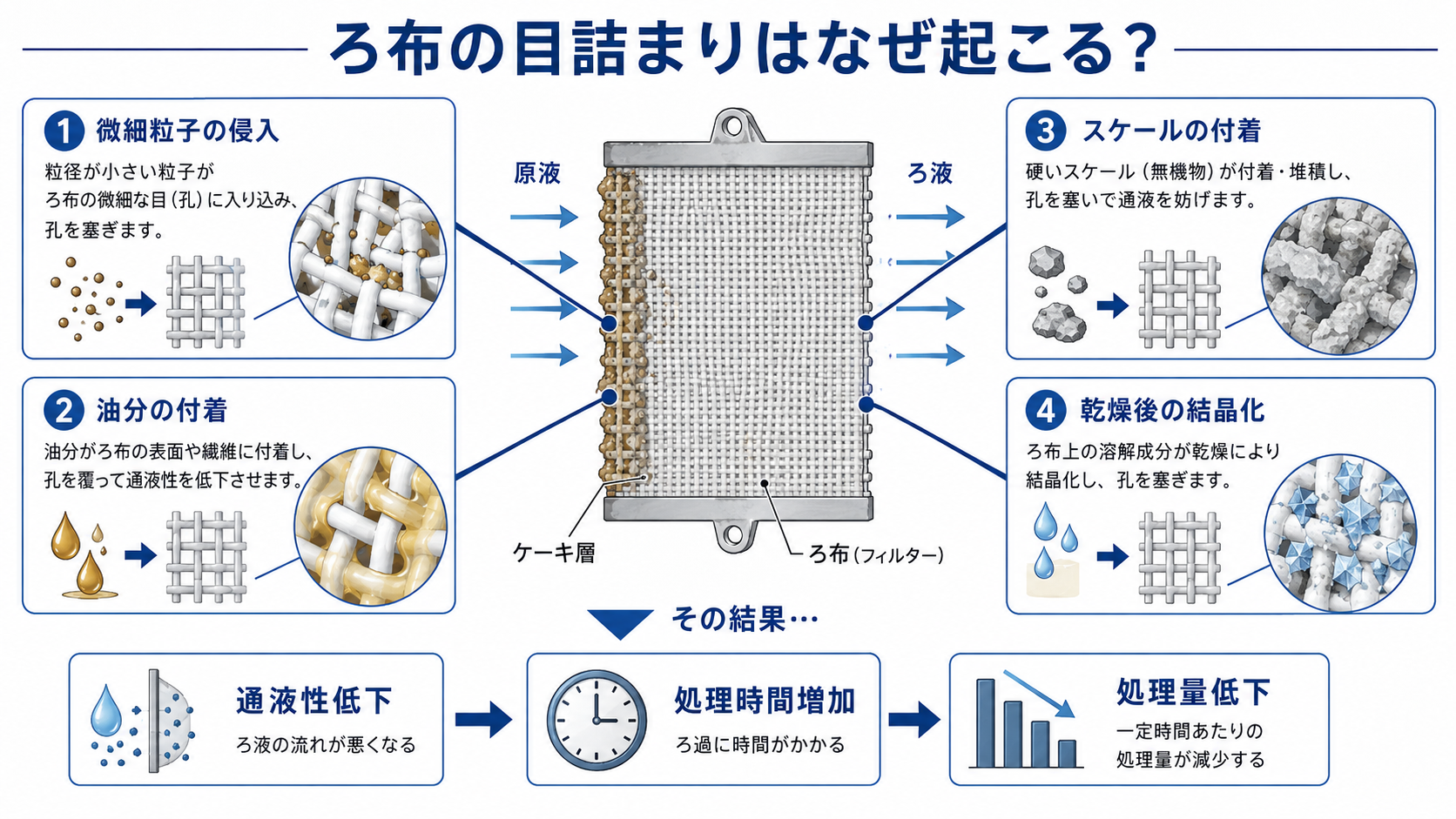 ろ布の目詰まりはなぜ起こるのか