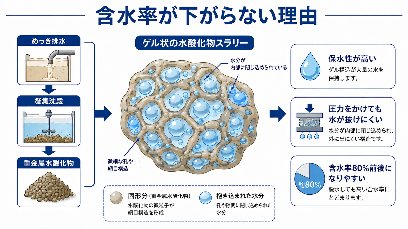 含水率が下がらない理由
