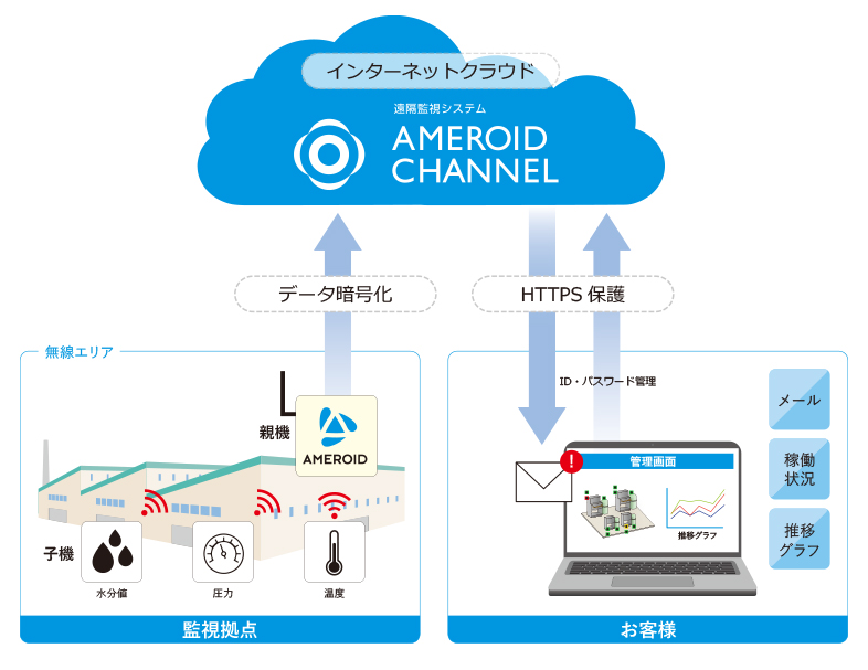 遠隔監視システム