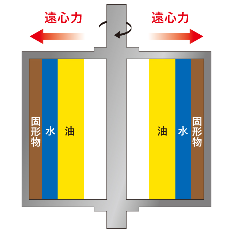 遠心力