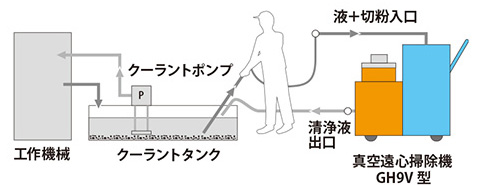 真空遠心式イメージ