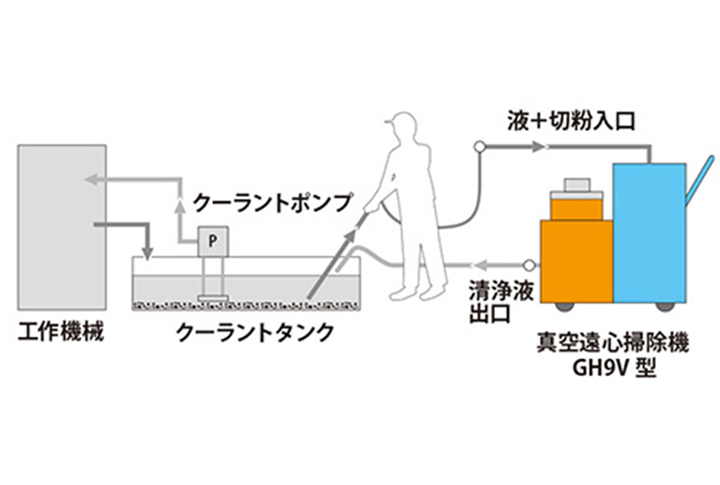 クーラント掃除機