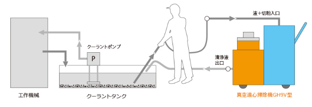 クーラントタンク清掃の処理フロー図（工作機械→クーラントポンプ→クーラントタンク→真空遠心掃除機GH9V型）