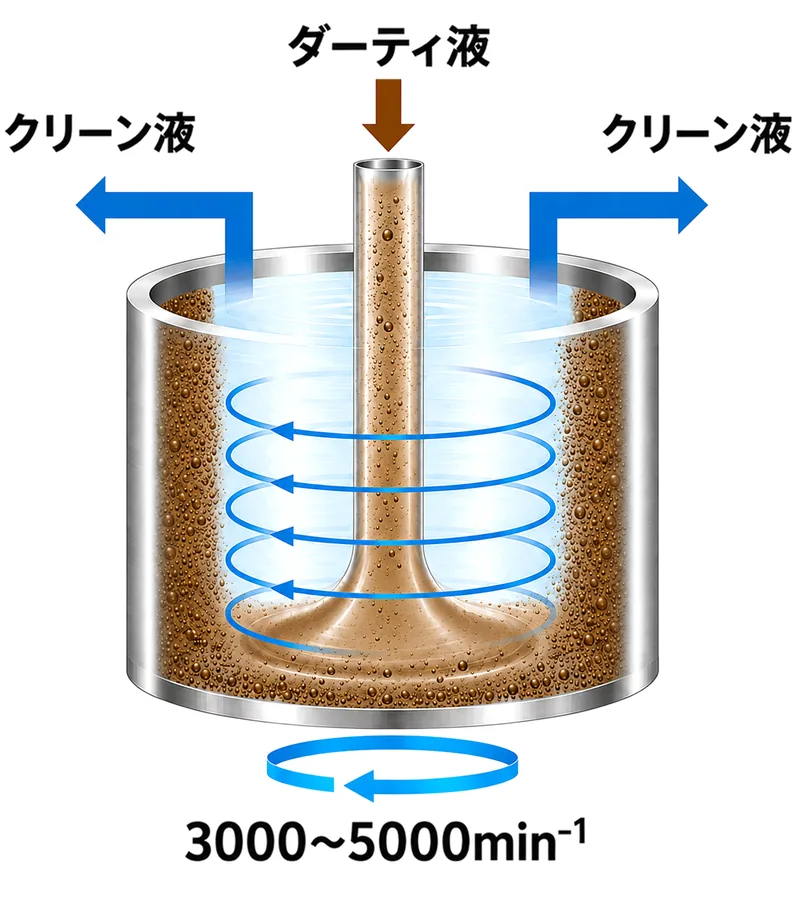遠心分離の仕組み(ダーティ液を3000~5000min-1で回転させ、固形分を分離してクリーン液を排出)