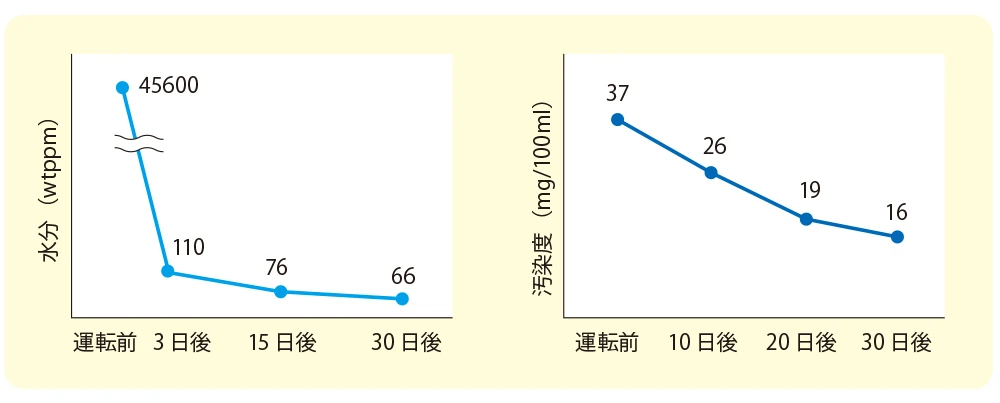 水分（wtppm）と汚染度（mg/100ml）の推移グラフ