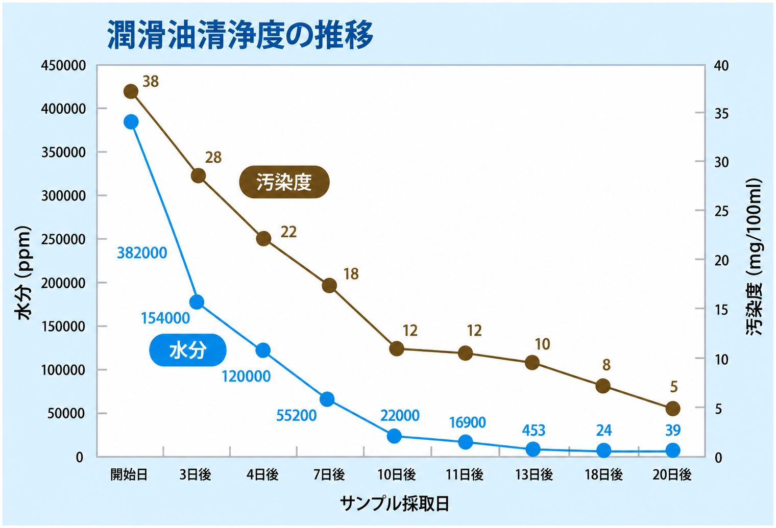 潤滑油清浄度の推移グラフ