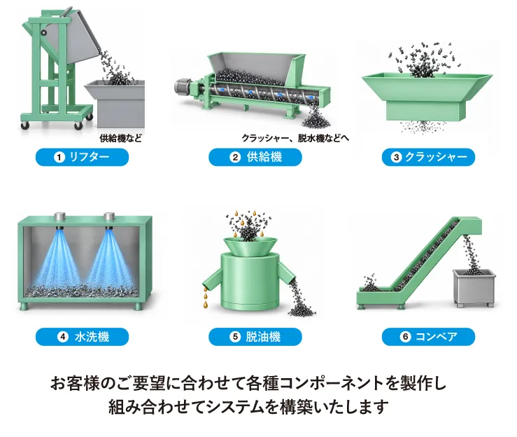 切粉脱油システム（リフター・供給機・クラッシャー・水洗機・脱油機・コンベアを組み合わせて構築）