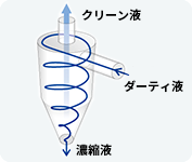 低速
（1,000min-1未満)