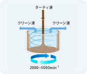 中速
（3,000～5,000min-1)

