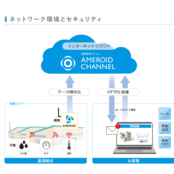 遠隔監視システム