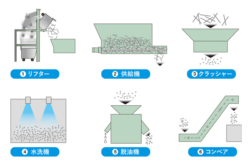 切粉脱油システム